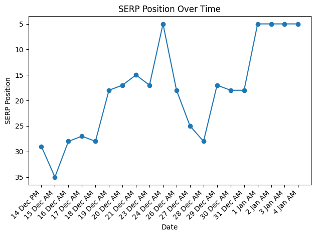 seo-neo-campaign-graph